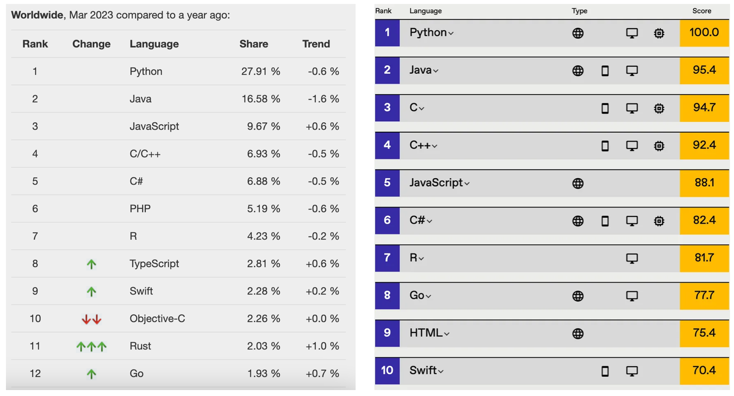 github_pypl_and_ieee_spectrum.png